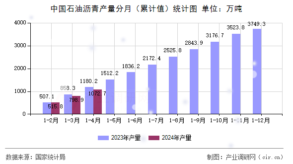 中國石油瀝青產量分月(累計值)統計圖 中國石油瀝青產量分月(累計值)統計圖