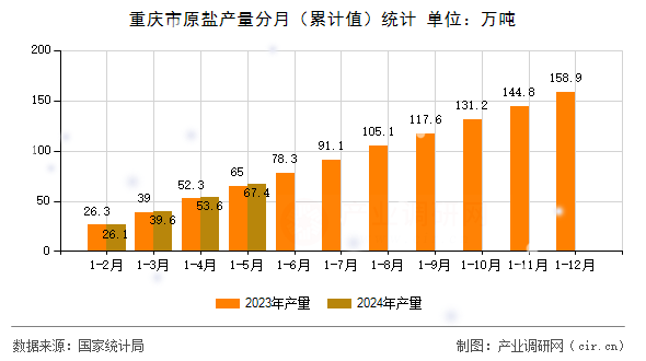 重慶市原鹽產量分月(累計值)統計 重慶市原鹽產量分月(累計值)統計
