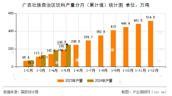廣西壯族自治區飲料產量分月（累計值）統計圖