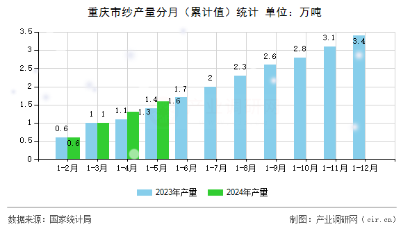 重慶市紗產量分月（累計值）統計