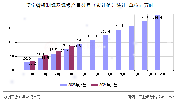 遼寧省機制紙及紙板產量分月(累計值)統計 遼寧省機制紙及紙板產量分月(累計值)統計