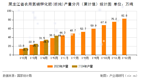 黑龍江省農(nóng)用氮磷鉀化肥(折純)產(chǎn)量分月(累計(jì)值)統(tǒng)計(jì)圖 黑龍江省農(nóng)用氮磷鉀化肥(折純)產(chǎn)量分月(累計(jì)值)統(tǒng)計(jì)圖