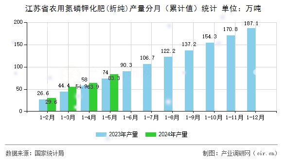 江蘇省農用氮磷鉀化肥(折純)產量分月(累計值)統計 江蘇省農用氮磷鉀化肥(折純)產量分月(累計值)統計