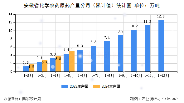 安徽省化學農藥原藥產量分月(累計值)統計圖 安徽省化學農藥原藥產量分月(累計值)統計圖
