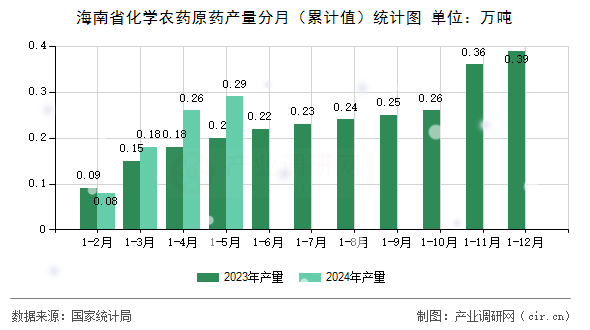 海南省化學農藥原藥產量分月（累計值）統計圖