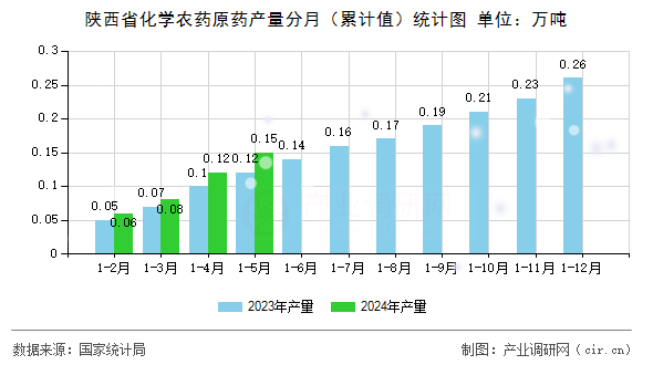 陜西省化學農藥原藥產量分月(累計值)統計圖 陜西省化學農藥原藥產量分月(累計值)統計圖