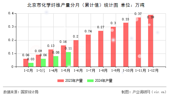 北京市化學纖維產量分月（累計值）統計圖
