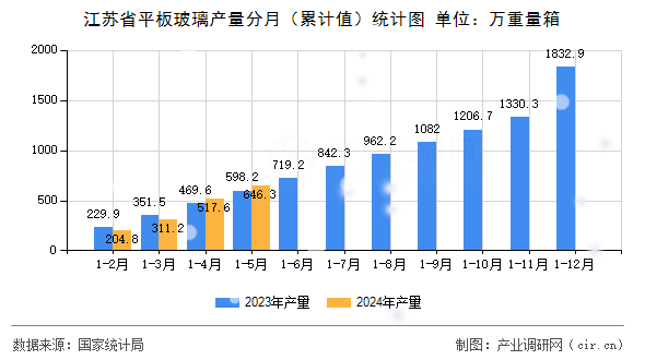 江蘇省平板玻璃產量分月(累計值)統計圖 江蘇省平板玻璃產量分月(累計值)統計圖