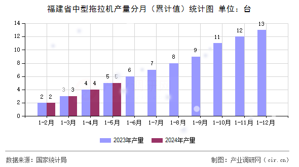福建省中型拖拉機產量分月(累計值)統計圖 福建省中型拖拉機產量分月(累計值)統計圖