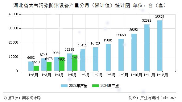 河北省大氣污染防治設備產(chǎn)量分月(累計值)統(tǒng)計圖 河北省大氣污染防治設備產(chǎn)量分月(累計值)統(tǒng)計圖