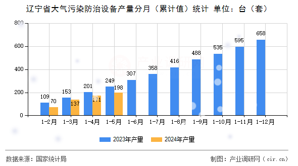 遼寧省大氣污染防治設備產量分月(累計值)統計 遼寧省大氣污染防治設備產量分月(累計值)統計