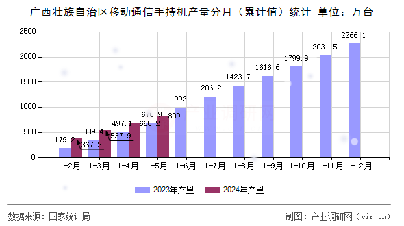 廣西壯族自治區移動通信手持機產量分月(累計值)統計 廣西壯族自治區移動通信手持機產量分月(累計值)統計
