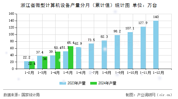 浙江省微型計(jì)算機(jī)設(shè)備產(chǎn)量分月(累計(jì)值)統(tǒng)計(jì)圖 浙江省微型計(jì)算機(jī)設(shè)備產(chǎn)量分月(累計(jì)值)統(tǒng)計(jì)圖