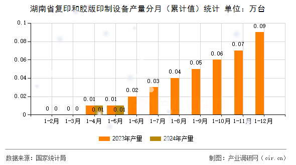 湖南省復印和膠版印制設備產量分月(累計值)統計 湖南省復印和膠版印制設備產量分月(累計值)統計