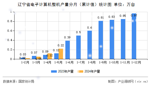 遼寧省電子計算機(jī)整機(jī)產(chǎn)量分月(累計值)統(tǒng)計圖 遼寧省電子計算機(jī)整機(jī)產(chǎn)量分月(累計值)統(tǒng)計圖