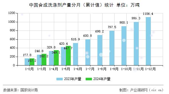 中國合成洗滌劑產量分月(累計值)統計 中國合成洗滌劑產量分月(累計值)統計