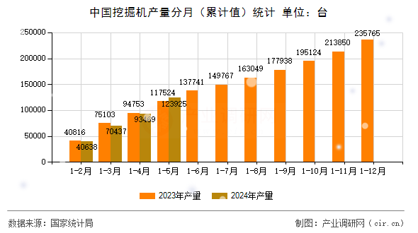 中國挖掘機產量分月（累計值）統計