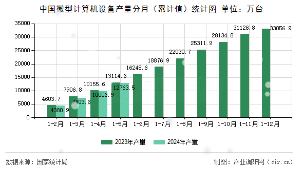中國微型計算機設備產量分月(累計值)統計圖 中國微型計算機設備產量分月(累計值)統計圖