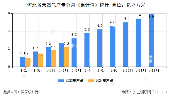 河北省天然氣產量分月(累計值)統計 河北省天然氣產量分月(累計值)統計