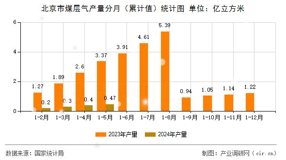 北京市煤層氣產量分月(累計值)統計圖 北京市煤層氣產量分月(累計值)統計圖