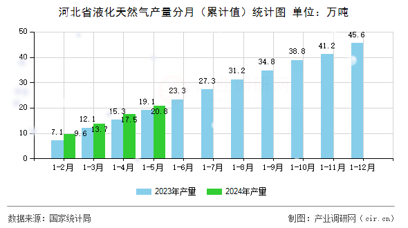 河北省液化天然氣產量分月(累計值)統計圖 河北省液化天然氣產量分月(累計值)統計圖