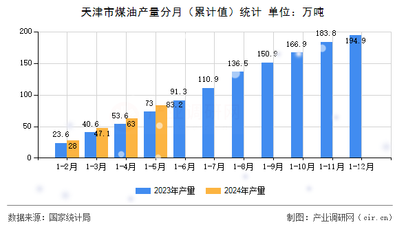 天津市煤油產量分月(累計值)統計 天津市煤油產量分月(累計值)統計