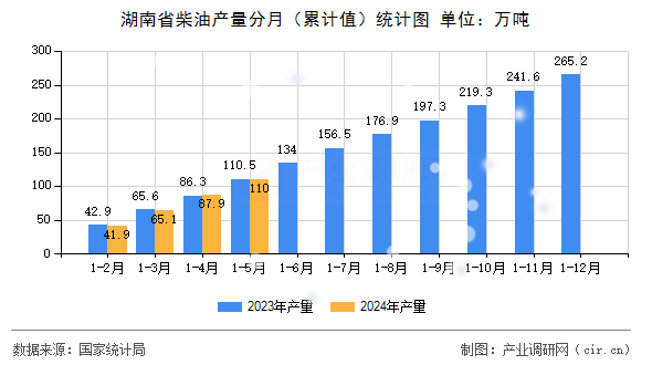 湖南省柴油產量分月(累計值)統計圖 湖南省柴油產量分月(累計值)統計圖