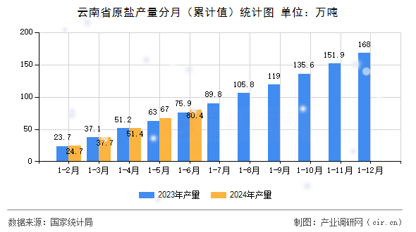 云南省原鹽產量分月(累計值)統計圖 云南省原鹽產量分月(累計值)統計圖