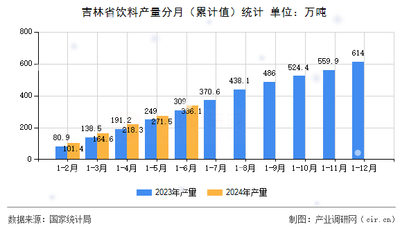 吉林省飲料產量分月(累計值)統計 吉林省飲料產量分月(累計值)統計