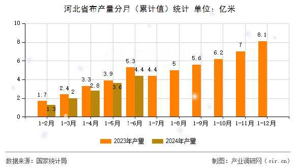 河北省布產量分月（累計值）統計