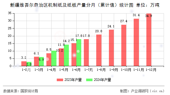 新疆維吾爾自治區機制紙及紙板產量分月(累計值)統計圖 新疆維吾爾自治區機制紙及紙板產量分月(累計值)統計圖