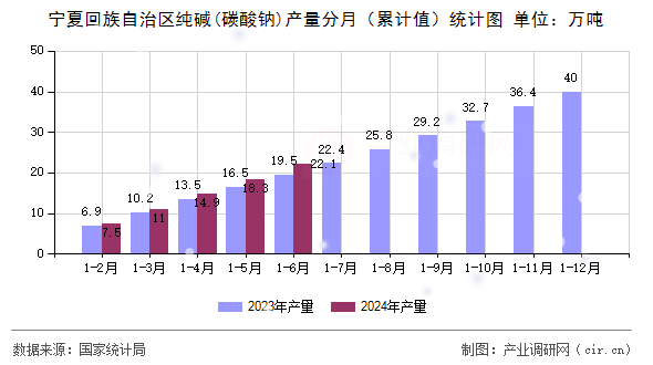 寧夏回族自治區(qū)純堿(碳酸鈉)產(chǎn)量分月(累計(jì)值)統(tǒng)計(jì)圖 寧夏回族自治區(qū)純堿(碳酸鈉)產(chǎn)量分月(累計(jì)值)統(tǒng)計(jì)圖