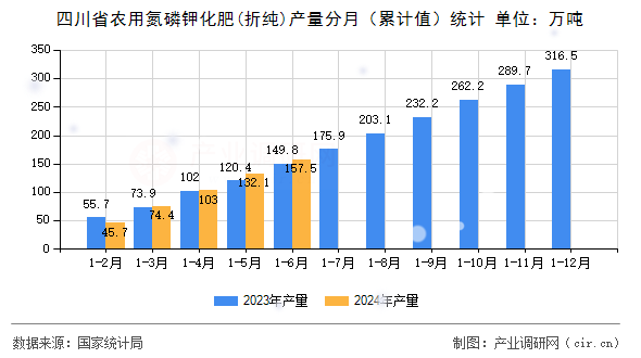 四川省農用氮磷鉀化肥(折純)產量分月(累計值)統計 四川省農用氮磷鉀化肥(折純)產量分月(累計值)統計