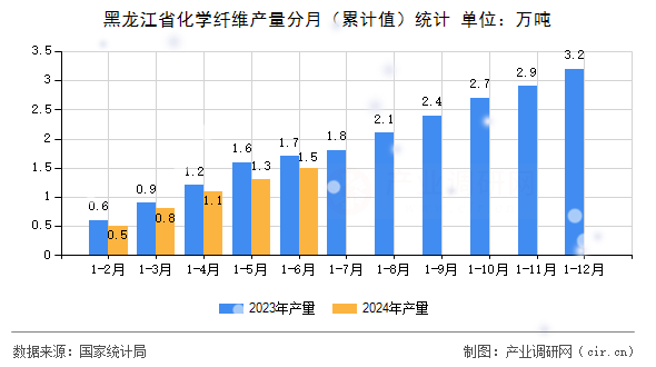 黑龍江省化學纖維產量分月(累計值)統計 黑龍江省化學纖維產量分月(累計值)統計