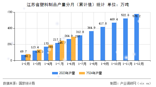 江蘇省塑料制品產量分月(累計值)統計 江蘇省塑料制品產量分月(累計值)統計