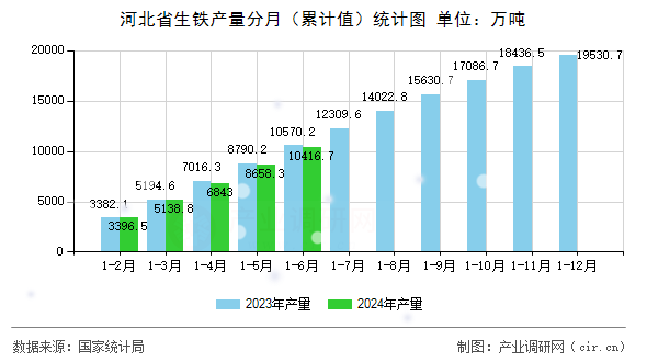 河北省生鐵產量分月(累計值)統(tǒng)計圖 河北省生鐵產量分月(累計值)統(tǒng)計圖