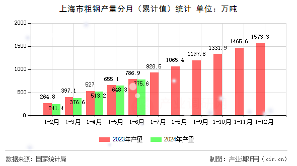 上海市粗鋼產量分月(累計值)統計 上海市粗鋼產量分月(累計值)統計