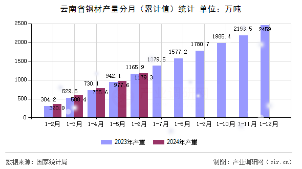 云南省鋼材產量分月(累計值)統計 云南省鋼材產量分月(累計值)統計