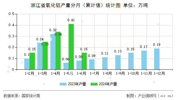 浙江省氧化鋁產量分月(累計值)統計圖 浙江省氧化鋁產量分月(累計值)統計圖