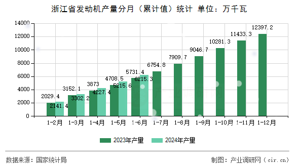 浙江省發動機產量分月(累計值)統計 浙江省發動機產量分月(累計值)統計