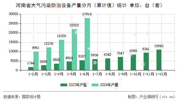 河南省大氣污染防治設備產量分月(累計值)統計 河南省大氣污染防治設備產量分月(累計值)統計