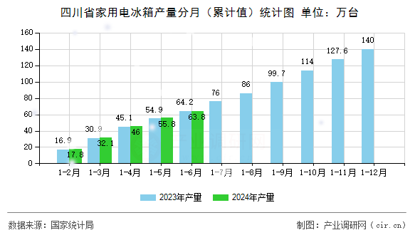 四川省家用電冰箱產(chǎn)量分月(累計值)統(tǒng)計圖 四川省家用電冰箱產(chǎn)量分月(累計值)統(tǒng)計圖