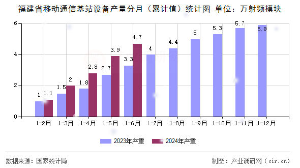 福建省移動通信基站設備產量分月(累計值)統計圖 福建省移動通信基站設備產量分月(累計值)統計圖
