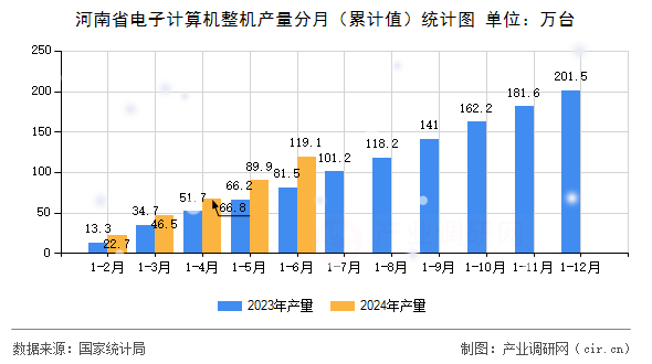 河南省電子計算機整機產量分月(累計值)統計圖 河南省電子計算機整機產量分月(累計值)統計圖