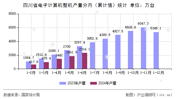 四川省電子計算機整機產量分月(累計值)統計 四川省電子計算機整機產量分月(累計值)統計