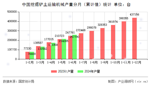 中國挖掘鏟土運輸機械產量分月(累計值)統(tǒng)計 中國挖掘鏟土運輸機械產量分月(累計值)統(tǒng)計