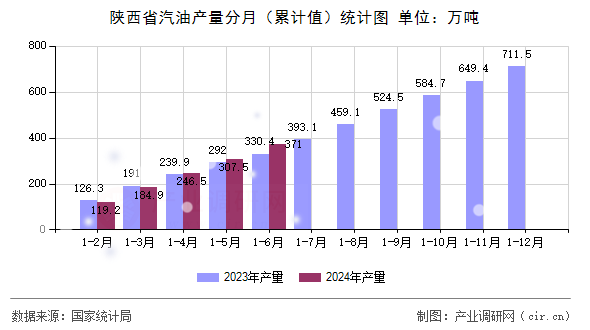 陜西省汽油產量分月(累計值)統計圖 陜西省汽油產量分月(累計值)統計圖