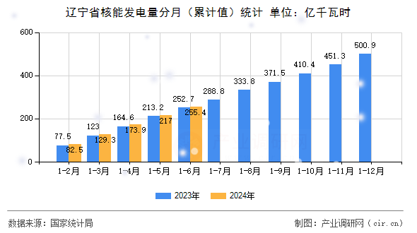 遼寧省核能發電量分月(累計值)統計 遼寧省核能發電量分月(累計值)統計