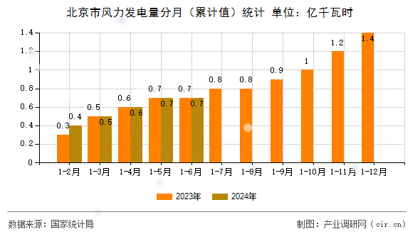 北京市風力發電量分月(累計值)統計 北京市風力發電量分月(累計值)統計