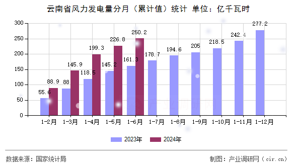 云南省風力發(fā)電量分月(累計值)統(tǒng)計 云南省風力發(fā)電量分月(累計值)統(tǒng)計